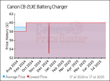 Best Price History for the Canon CB-2LXE Battery Charger