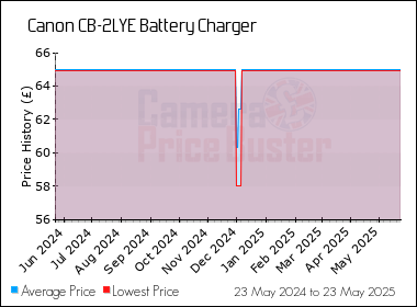 Best Price History for the Canon CB-2LYE Battery Charger