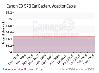 Best Price History for the Canon CB-570 Car Battery Adaptor Cable