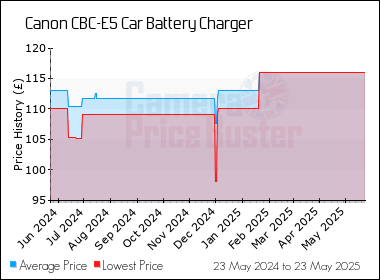 Best Price History for the Canon CBC-E5 Car Battery Charger