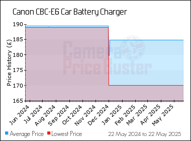 Best Price History for the Canon CBC-E6 Car Battery Charger