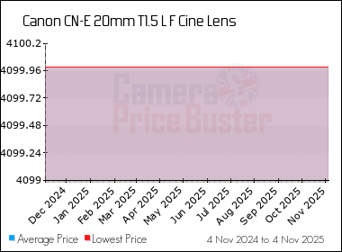 Best Price History for the Canon CN-E 20mm T1.5 L F Cine Lens
