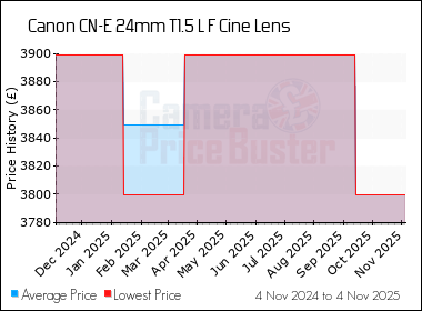 Best Price History for the Canon CN-E 24mm T1.5 L F Cine Lens