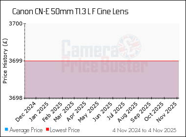 Best Price History for the Canon CN-E 50mm T1.3 L F Cine Lens