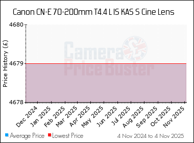 Best Price History for the Canon CN-E 70-200mm T4.4 L IS KAS S Cine Lens