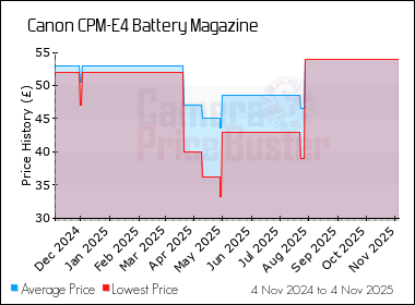 Best Price History for the Canon CPM-E4 Battery Magazine