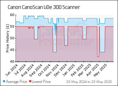 Best Price History for the Canon CanoScan LiDe 300 Scanner