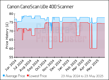 Best Price History for the Canon CanoScan LiDe 400 Scanner