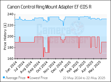 Best Price History for the Canon Control Ring Mount Adapter EF-EOS R