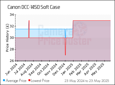Best Price History for the Canon DCC-1450 Soft Case
