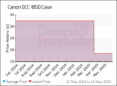 Best Price History for the Canon DCC-1850 Case