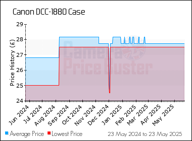 Best Price History for the Canon DCC-1880 Case