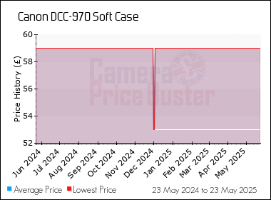 Best Price History for the Canon DCC-970 Soft Case