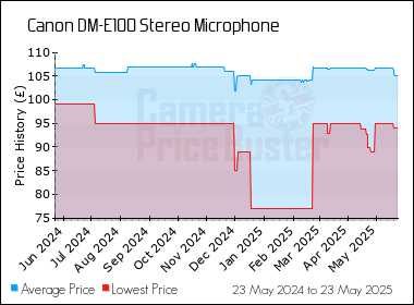 Best Price History for the Canon DM-E100 Stereo Microphone