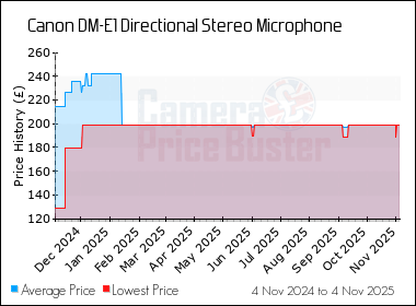 Best Price History for the Canon DM-E1 Directional Stereo Microphone