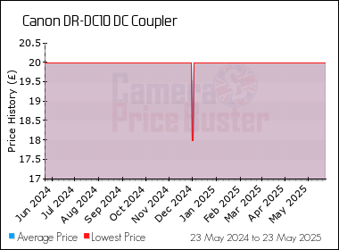 Best Price History for the Canon DR-DC10 DC Coupler