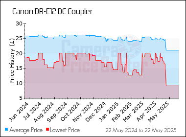 Best Price History for the Canon DR-E12 DC Coupler