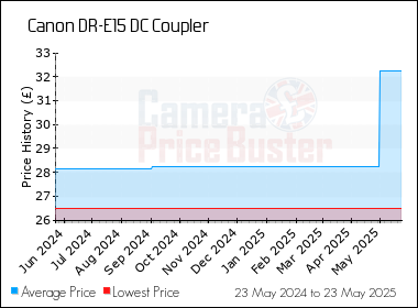 Best Price History for the Canon DR-E15 DC Coupler