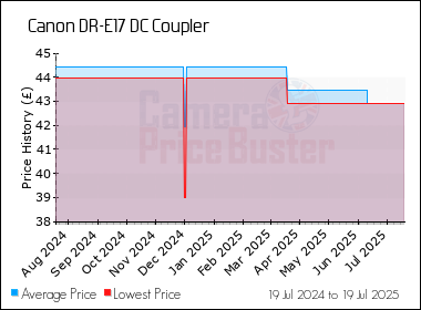Best Price History for the Canon DR-E17 DC Coupler
