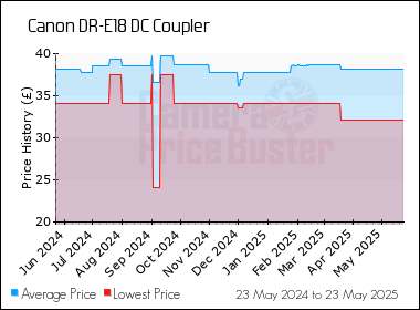 Best Price History for the Canon DR-E18 DC Coupler