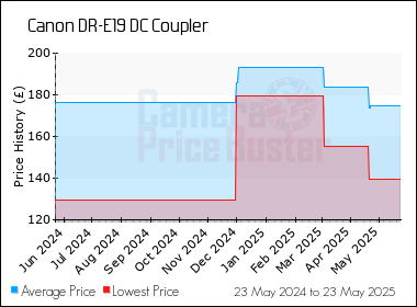 Best Price History for the Canon DR-E19 DC Coupler