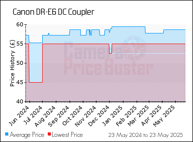 Best Price History for the Canon DR-E6 DC Coupler