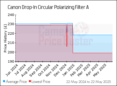 Best Price History for the Canon Drop-In Circular Polarizing Filter A