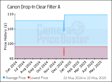 Best Price History for the Canon Drop-In Clear Filter A