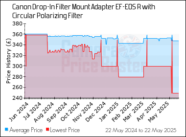 Best Price History for the Canon Drop-In Filter Mount Adapter EF-EOS R with Circular Polarizing Filter