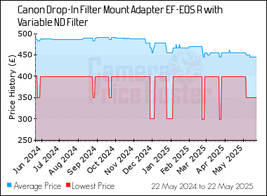 Best Price History for the Canon Drop-In Filter Mount Adapter EF-EOS R with Variable ND Filter