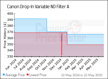 Best Price History for the Canon Drop-In Variable ND Filter A