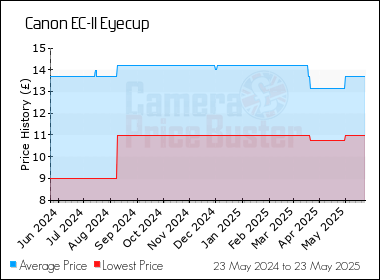 Best Price History for the Canon EC-II Eyecup