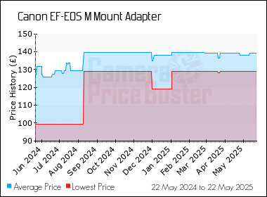 Best Price History for the Canon EF-EOS M Mount Adapter