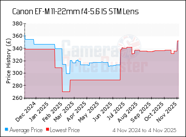 Best Price History for the Canon EF-M 11-22mm f4-5.6 IS STM Lens