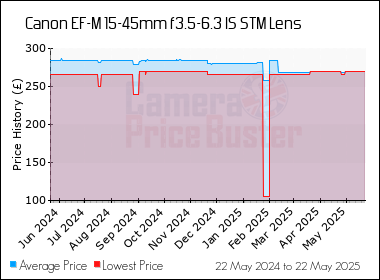 Best Price History for the Canon EF-M 15-45mm f3.5-6.3 IS STM Lens