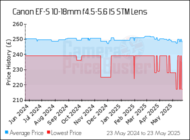 Best Price History for the Canon EF-S 10-18mm f4.5-5.6 IS STM Lens