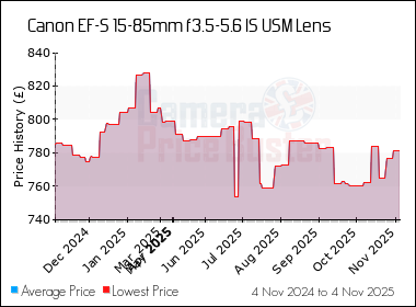 Best Price History for the Canon EF-S 15-85mm f3.5-5.6 IS USM Lens