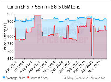 Best Price History for the Canon EF-S 17-55mm f2.8 IS USM Lens