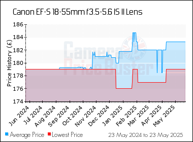 Best Price History for the Canon EF-S 18-55mm f3.5-5.6 IS II Lens