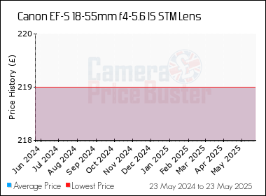 Best Price History for the Canon EF-S 18-55mm f4-5.6 IS STM Lens