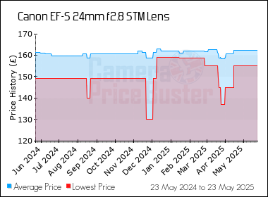 Best Price History for the Canon EF-S 24mm f2.8 STM Lens