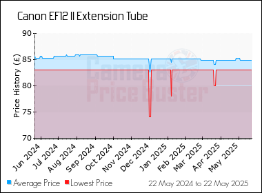 Best Price History for the Canon EF12 II Extension Tube