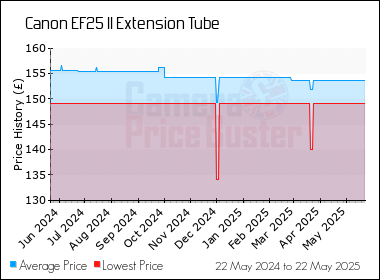 Best Price History for the Canon EF25 II Extension Tube