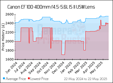 Best Price History for the Canon EF 100-400mm L IS USM Mk II Lens