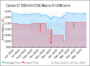 Best Price History for the Canon EF 100mm f2.8L Macro IS USM Lens