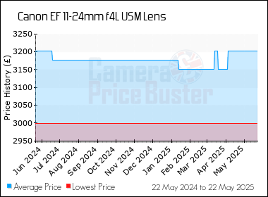Best Price History for the Canon EF 11-24mm f4L USM Lens