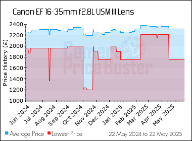 Best Price History for the Canon EF 16-35mm f2.8L USM III Lens