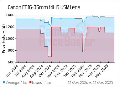 Best Price History for the Canon EF 16-35mm f4L IS USM Lens