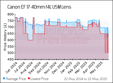 Best Price History for the Canon EF 17-40mm f4L USM Lens