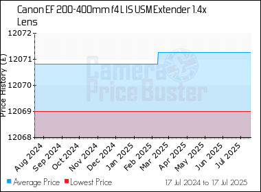 Best Price History for the Canon EF 200-400mm f4 L IS USM Extender 1.4x Lens